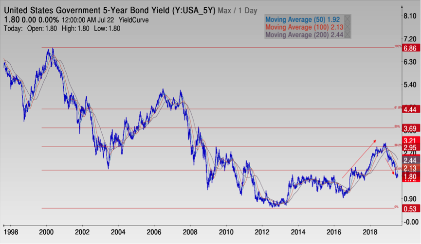 US 5YR - Macro Thoughts
